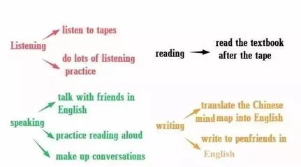 初中英語寫作思維導(dǎo)圖 掌握語塊與翻譯，滿分作文觸手可及